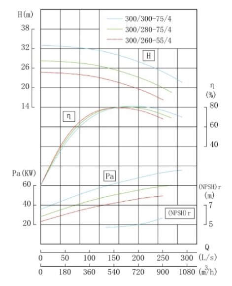 TKW 300/300-75/4 (720/28), 75 kW, 1480 насос центробежный горизонтальный TKW 300/300-75/4 (720/28), 75 kW, 1480 насос центробежный горизонтальный