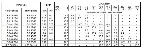 Циркуляційний насос LPS 32/40M, 220V