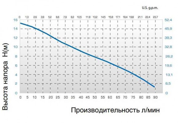 Насос TR F-EL, PVDF, L.1200 ММ, 800 W