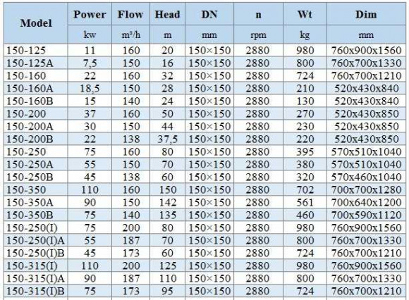IHG BGLHB 150-250A (150/70), 55kW, 2880, Ex - насос ин-лайн нержавеющий IHG BGLHB 150-250A (150/70), 55kW, 2880, Ex - насос ин-лайн нержавеющий