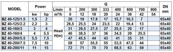 BZ 40-160/4 насос для ингибиторов роста из нержавеющей стали центробежный моноблочный
