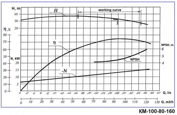 Насос консольний моноблочний КM 100-80-160, 15kW, 3000