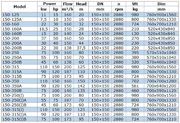BGW 150-350B (140/135), 75kW, 2880 насос центробежный горизонтальный BGW 150-350B (140/135), 75kW, 2880 насос центробежный горизонтальный