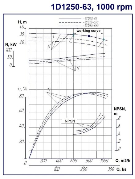Double Suction Split Case Pump 1D1250-63b, 1000, without engine Double Suction Split Case Pump 1D1250-63b, 1000, without engine