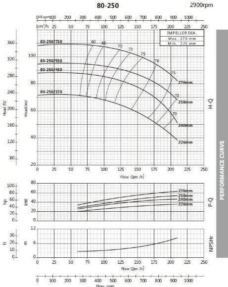 Насос центробежный моноблочный BST 80-250/55, 3000 Насос центробежный моноблочный BST 80-250/55, 3000