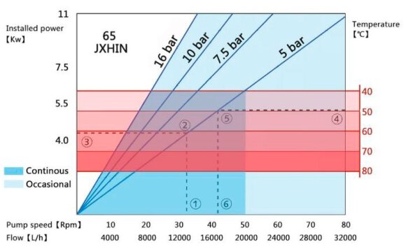 Индустриальный шланговый насос JXHIN-65-CI+Titanium-F-NBR-P, 18 м3/час, 5,5 кВт, 16 бар, 380В Индустриальный шланговый насос JXHIN-65-CI+Titanium-F-NBR-P, 18 м3/час, 5,5 кВт, 16 бар, 380В