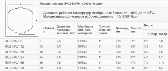 Гідроаккумулятор  без  опори ROZ-NAVI  35  л.  (10  бар) Гідроаккумулятор  без  опори ROZ-NAVI  35  л.  (10  бар)