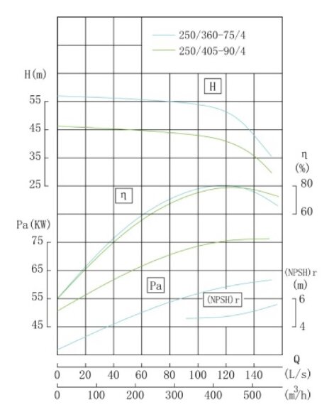IHG TKHGB 250/405-90/4 (450/50), 90 kW, AISI 304, 1480, Ex насос нержавеющий ин-лайн