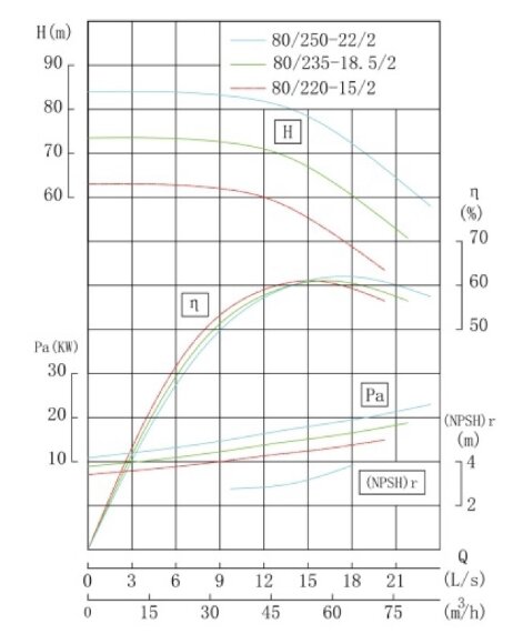 TKHW 80/220-15/2 (43,3/60), 15 kW, AISI 304, 2900 насос нержавеющий горизонтальный