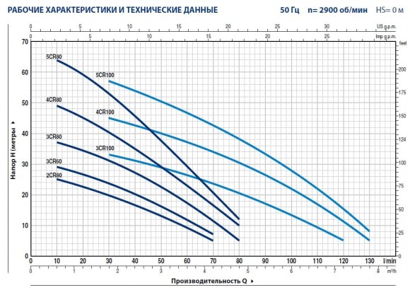 5CR 100 насос відцентровий Pedrollo