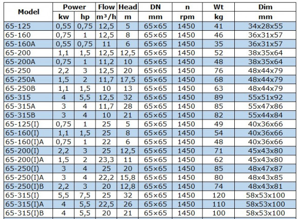 Насос для бензина взрывозащищенный BGWB 65-125 (12,5/ 5), 0,55 kW, 1450, Ех
