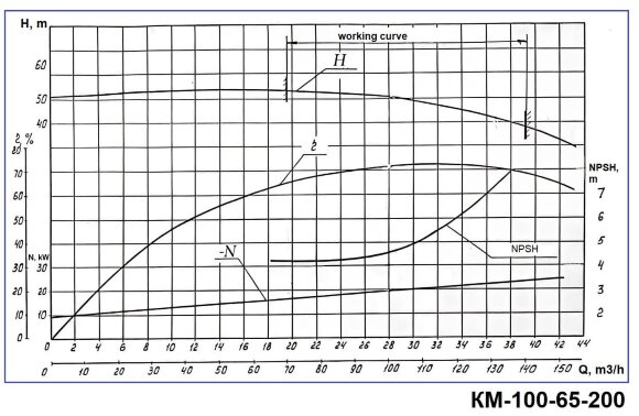 Насос консольний моноблочний KM 100-65-200, 30kW, 3000