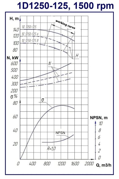 Bomba de carcasa dividida de doble succión 1D1250-125a, 1500, sin motor