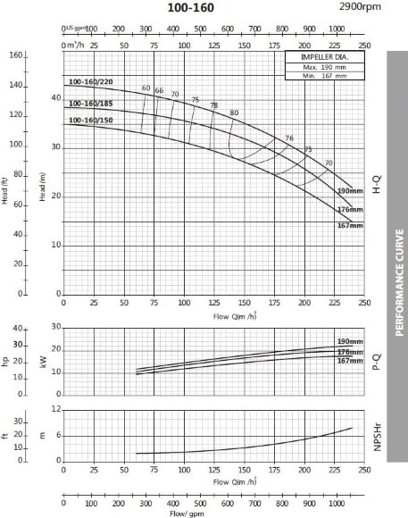 Насос центробежный моноблочный BST 100-160/15, 3000