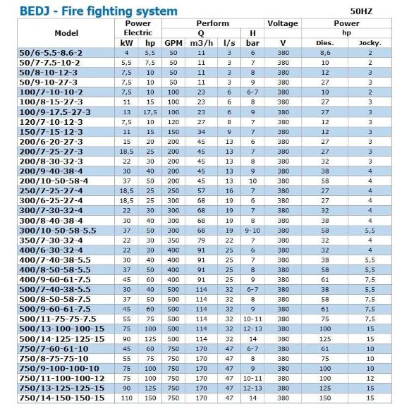 BEDJ 50/7-7.5-10-2 (3 l/s, 70m, 5,5kW) automatyczna pompownia do gaszenia pożarów BEDJ 50/7-7.5-10-2 (3 l/s, 70m, 5,5kW) automatyczna pompownia do gaszenia pożarów