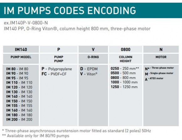 Vertikale Kreisel IM 155, PE-Pumpe, 1250 mm, 5,5 kW Vertikale Kreisel IM 155, PE-Pumpe, 1250 mm, 5,5 kW