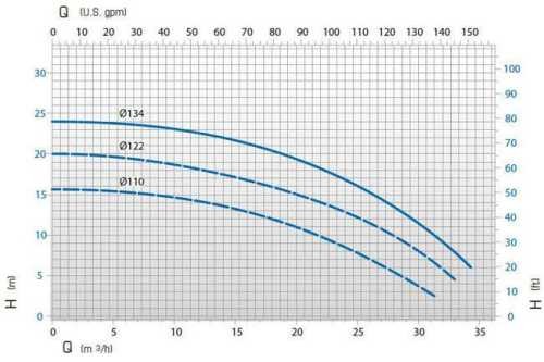 Pump with magnetic coupling DM 30 PVDF with 2.2 kW motor DM30FC-SD1NE090 Pump with magnetic coupling DM 30 PVDF with 2.2 kW motor DM30FC-SD1NE090