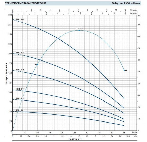 Насос скважинный 4SR1,5m/25 Насос скважинный 4SR1,5m/25