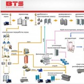Alcohol plant: Complex processing of starch-containing raw materials (corn, wheat, soybeans, etc.) Alcohol plant: Complex processing of starch-containing raw materials (corn, wheat, soybeans, etc.)