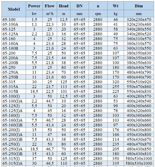 BGLH 65-100, 55, (25/12,5), 1,5 kW, bomba en línea de acero inoxidable 2880 con sello mecánico en tándem para vinaza, puré BGLH 65-100, 55, (25/12,5), 1,5 kW, bomba en línea de acero inoxidable 2880 con sello mecánico en tándem para vinaza, puré