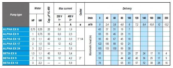 Погружной скважинный насос для дренажа 4 дюйма ATEX ALPHA EX 13, 380V Погружной скважинный насос для дренажа 4 дюйма ATEX ALPHA EX 13, 380V