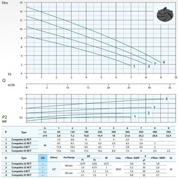 Pompe submersible Dreno COMPATTA EVO 55, M/G avec roue vortex Pompe submersible Dreno COMPATTA EVO 55, M/G avec roue vortex