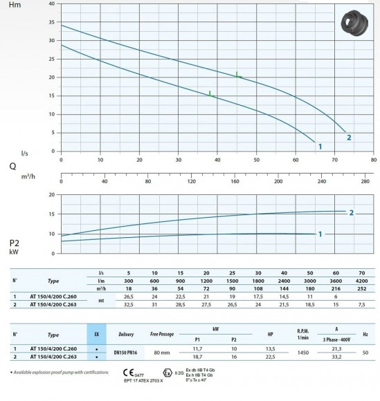 Bomba sumergible Dreno AT 150/4/200 C.263 con impulsor monocanal