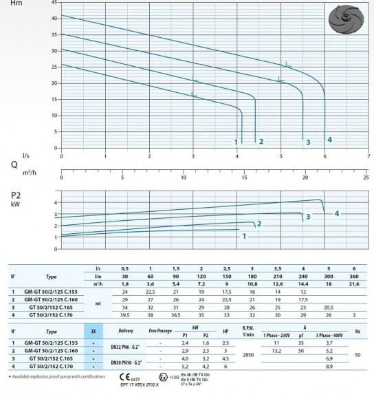 Pompe submersible de drainage Dreno G2 GT-EX 50/2/152 C.170 avec système de coupe Pompe submersible de drainage Dreno G2 GT-EX 50/2/152 C.170 avec système de coupe