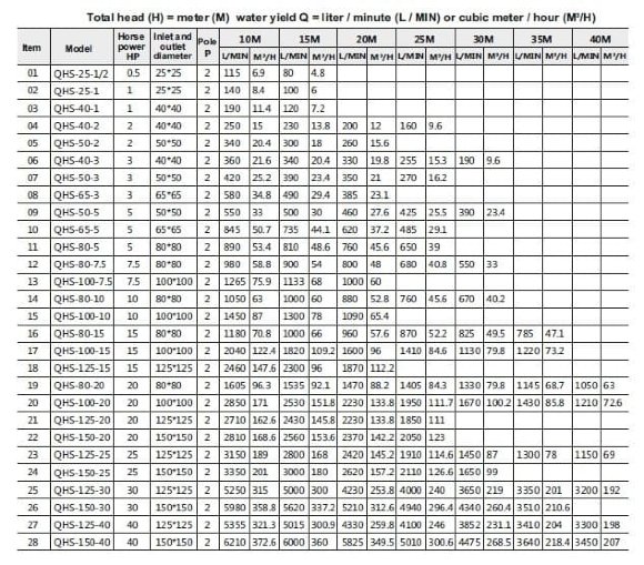 Насос для перекачки чистого керосина QHS-80-5, AISI 316 Насос для перекачки чистого керосина QHS-80-5, AISI 316