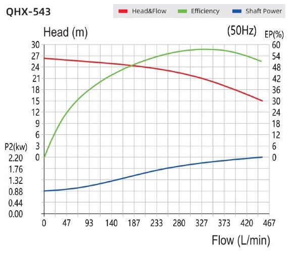 Насос для хімії з магнітною муфтою QHX-E-543-SSV5AFGABS-3801, 450L/min, 26.5m, 2,2kW, 380V Насос для хімії з магнітною муфтою QHX-E-543-SSV5AFGABS-3801, 450L/min, 26.5m, 2,2kW, 380V