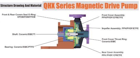 Насос для хімії з магнітною муфтою QHX-E-543-SSV5AFGABS-3801, 450L/min, 26.5m, 2,2kW, 380V Насос для хімії з магнітною муфтою QHX-E-543-SSV5AFGABS-3801, 450L/min, 26.5m, 2,2kW, 380V