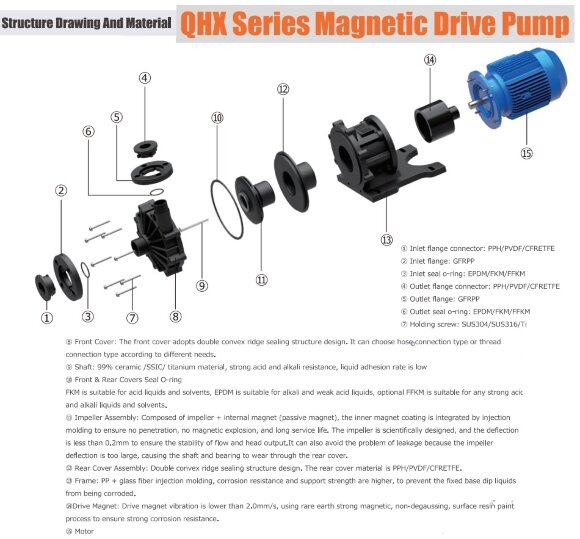 Насос для хімії з магнітною муфтою QHX-E-543-SSV5AFGABS-3801, 450L/min, 26.5m, 2,2kW, 380V Насос для хімії з магнітною муфтою QHX-E-543-SSV5AFGABS-3801, 450L/min, 26.5m, 2,2kW, 380V