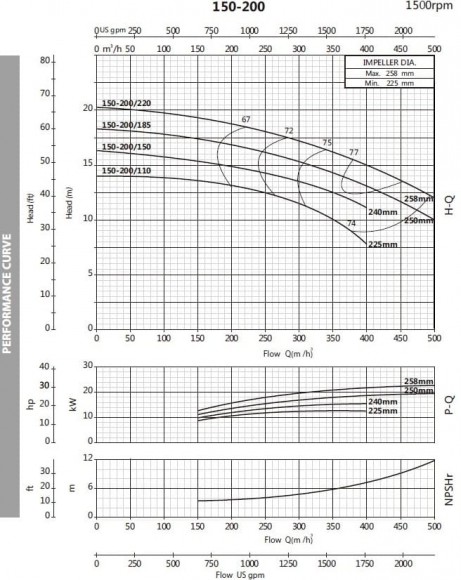 Bomba para anticongelante BST4 150-200/22, 1500 Bomba para anticongelante BST4 150-200/22, 1500