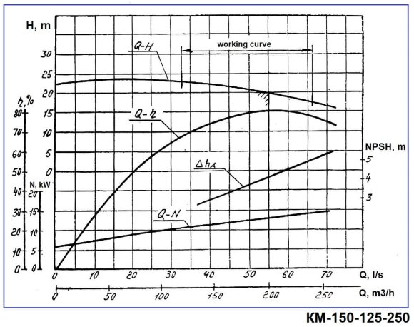 Насос консольний моноблочний КМ 150-125-250, 18,5kW, 1500 Насос консольний моноблочний КМ 150-125-250, 18,5kW, 1500