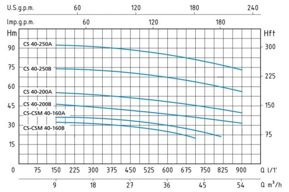Speroni CS 40-200 A Monoblock Zentrifugalpumpe