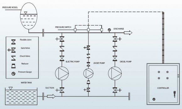 BEDJ 50/8-10-12-3 (3 l/s, 80m, 7,5kW) automatyczna pompownia do gaszenia pożarów BEDJ 50/8-10-12-3 (3 l/s, 80m, 7,5kW) automatyczna pompownia do gaszenia pożarów