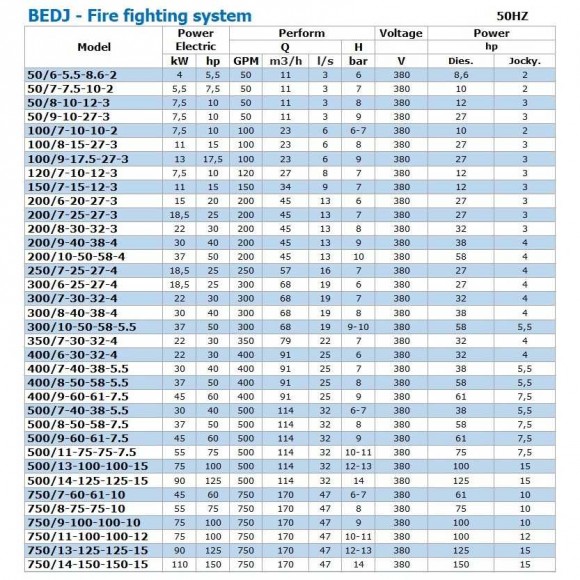 BEDJ 50/8-10-12-3 (3 l/s, 80m, 7,5kW) automatyczna pompownia do gaszenia pożarów BEDJ 50/8-10-12-3 (3 l/s, 80m, 7,5kW) automatyczna pompownia do gaszenia pożarów