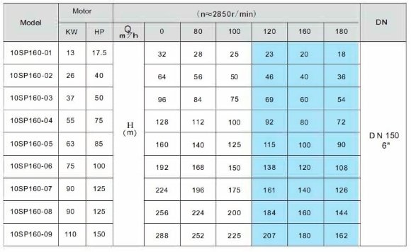 Pompe à eau submersible 10SP160/09, sortie : 6 pouces, 110 kW, 380 V Pompe à eau submersible 10SP160/09, sortie : 6 pouces, 110 kW, 380 V