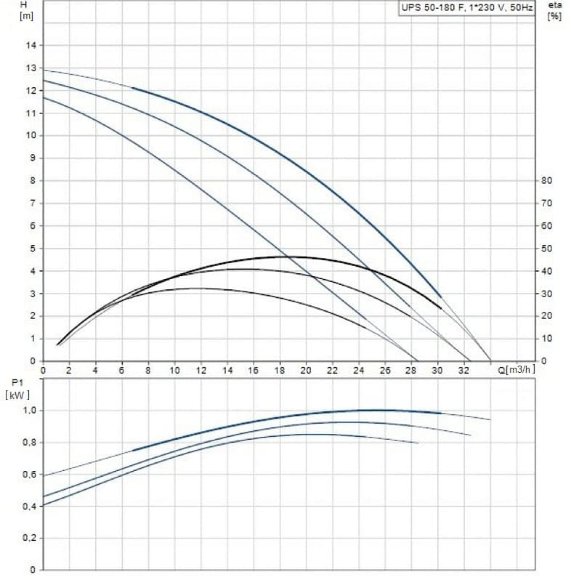 Циркуляционный насос UPS50-180 F 1x230-24 Циркуляционный насос UPS50-180 F 1x230-24