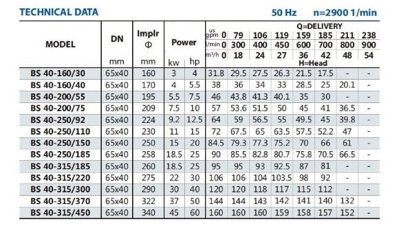 Pompa konsolowa obiegowa BSM 40-315/185 (27/92,5), 18,5kW, 2900
