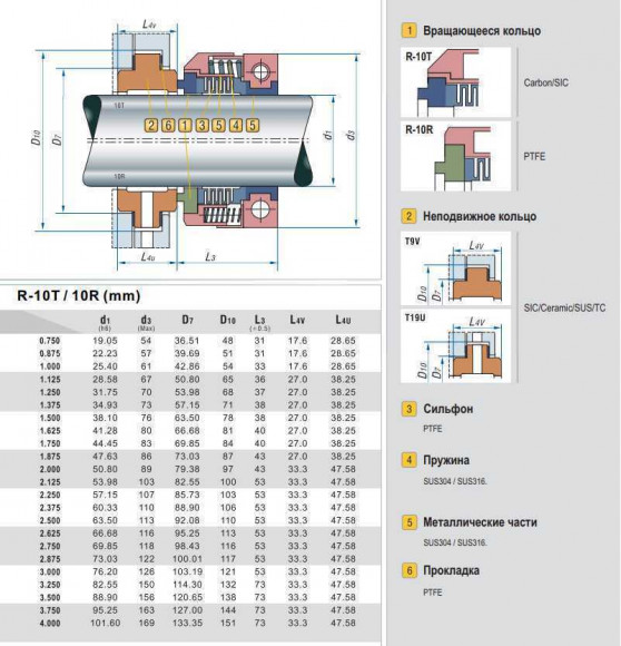 Ущільнення валу R-10R 3, SIC/SIC, PTFE, 304, V Ущільнення валу R-10R 3, SIC/SIC, PTFE, 304, V