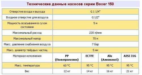 Пневматический мембранный насос BOXER 150 AISI 316 IB150-A-HTTAT-- Пневматический мембранный насос BOXER 150 AISI 316 IB150-A-HTTAT--