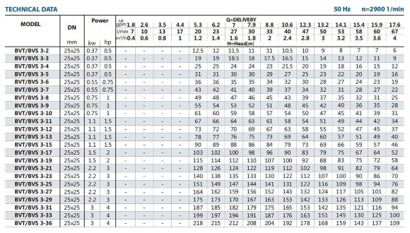 Насос антисептика взрывозащищенный BVS 3-29, 2,2 kW, AISI 304, Ex Насос антисептика взрывозащищенный BVS 3-29, 2,2 kW, AISI 304, Ex