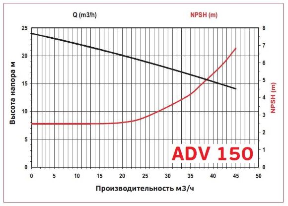ADV 150/ΡVDF/800/5.5HP/2800/BSP - bomba centrífuga vertical ADV 150/ΡVDF/800/5.5HP/2800/BSP - bomba centrífuga vertical
