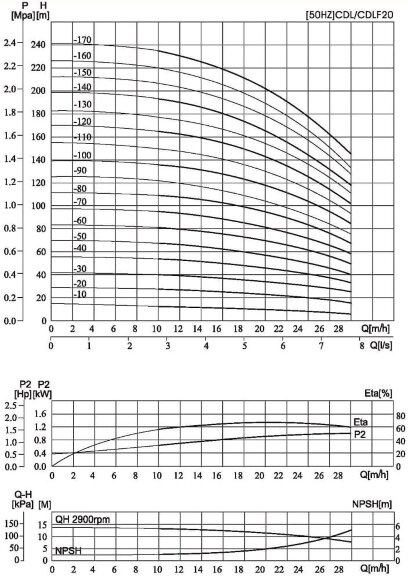 CDLF 20-110, AISI 304 насос многоступенчатый для CIP мойки CDLF 20-110, AISI 304 насос многоступенчатый для CIP мойки