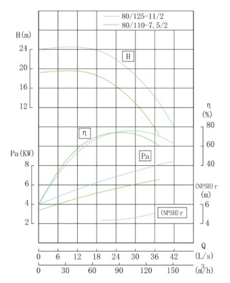 IHG TKHGB 80/110-7.5/2 (89/16), 7.5 kW, AISI 304, 2900, Ex pump stainless in-line IHG TKHGB 80/110-7.5/2 (89/16), 7.5 kW, AISI 304, 2900, Ex pump stainless in-line