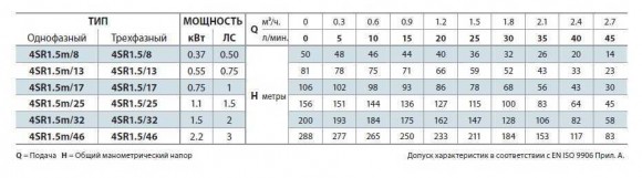 Насос скважинный 4SR1,5/25 Насос скважинный 4SR1,5/25