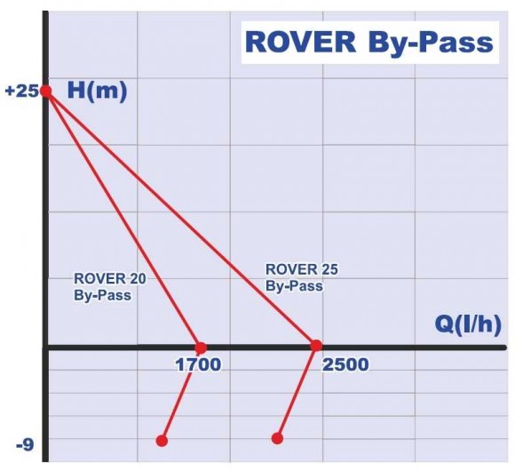 ROVER 25 By-Pass Flüssigkeitsringpumpe ROVER 25 By-Pass Flüssigkeitsringpumpe