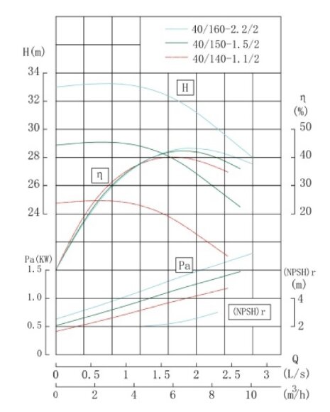 TKHWB 40/150-1.5/2 (5,9/28), 1,5 kW, AISI 304, 2900, Ex насос нержавеющий горизонтальный