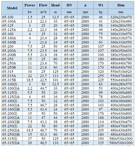 BGLH 65-100A, 55, (22.3/10), 1.1kW, bomba en línea de acero inoxidable 2880 con sello mecánico en tándem para concentrado de residuos BGLH 65-100A, 55, (22.3/10), 1.1kW, bomba en línea de acero inoxidable 2880 con sello mecánico en tándem para concentrado de residuos